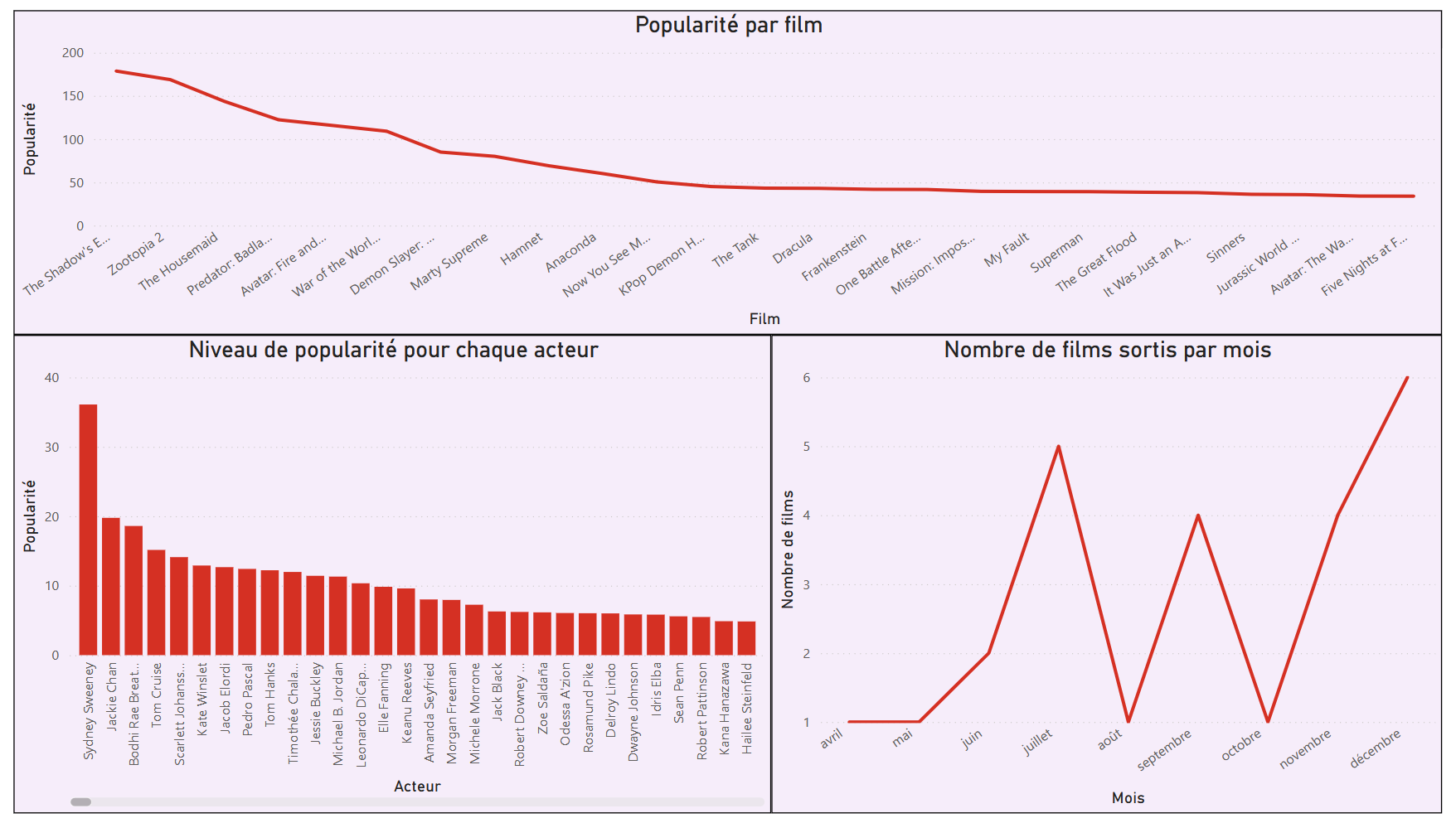 Collecte et traitement de données cinématographiques