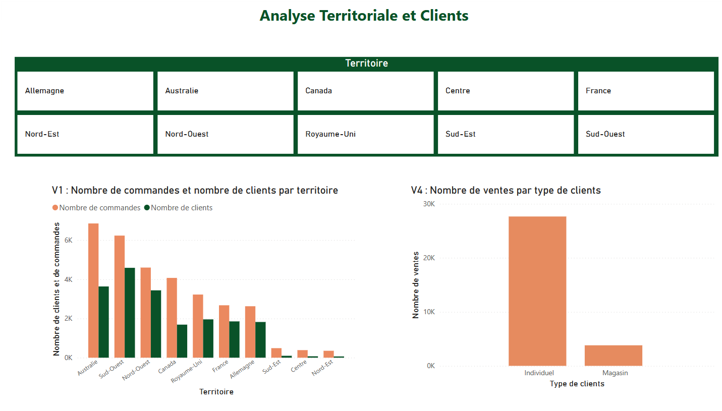 Dashboard Adventure Work Cycles